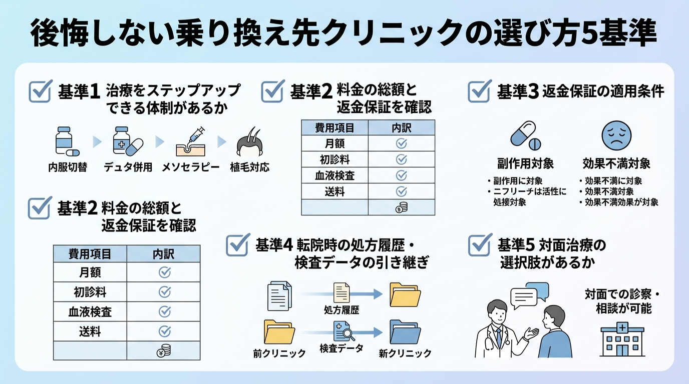 タイトル: 後悔しない乗り換え先クリニックの選び方5基準。縦並び5項目のチェックリスト: 基準1 治療をステップアップできる体制があるか（内服切替・デュタ併用・メソセラピー・植毛対応）。基準2 料金の総額と返金保証を確認（月額＋初診料＋血液検査＋送料の総額）。基準3 返金保証の適用条件（副作用対象か効果不満対象か）。基準4 転院時の処方履歴・検査データの引き継ぎ。基準5 対面治療の選択肢があるか