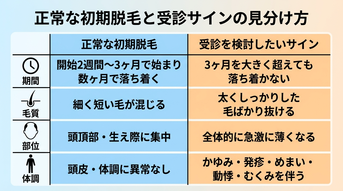タイトル: 正常な初期脱毛と受診サインの見分け方。2列の比較表: ヘッダー行: 正常な初期脱毛 | 受診を検討したいサイン。行1(期間): 開始2週間〜3ヶ月で始まり数ヶ月で落ち着く | 3ヶ月を大きく超えても落ち着かない。行2(毛質): 細く短い毛が混じる | 太くしっかりした毛ばかり抜ける。行3(部位): 頭頂部・生え際に集中 | 全体的に急激に薄くなる。行4(体調): 頭皮・体調に異常なし | かゆみ・発疹・めまい・動悸・むくみを伴う