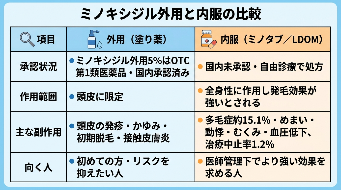 タイトル: ミノキシジル外用と内服の比較。4列の表: ヘッダー行: 項目 | 外用(塗り薬) | 内服(ミノタブ/LDOM)。行1(承認状況): ミノキシジル外用5%はOTC第1類医薬品・国内承認済み | 国内未承認・自由診療で処方。行2(作用範囲): 頭皮に限定 | 全身性に作用し発毛効果が強いとされる。行3(主な副作用): 頭皮の発疹・かゆみ・初期脱毛・接触皮膚炎 | 多毛症約15.1%・めまい・動悸・むくみ・血圧低下、治療中止率1.2%。行4(向く人): 初めての方・リスクを抑えたい人 | 医師管理下でより強い効果を求める人
