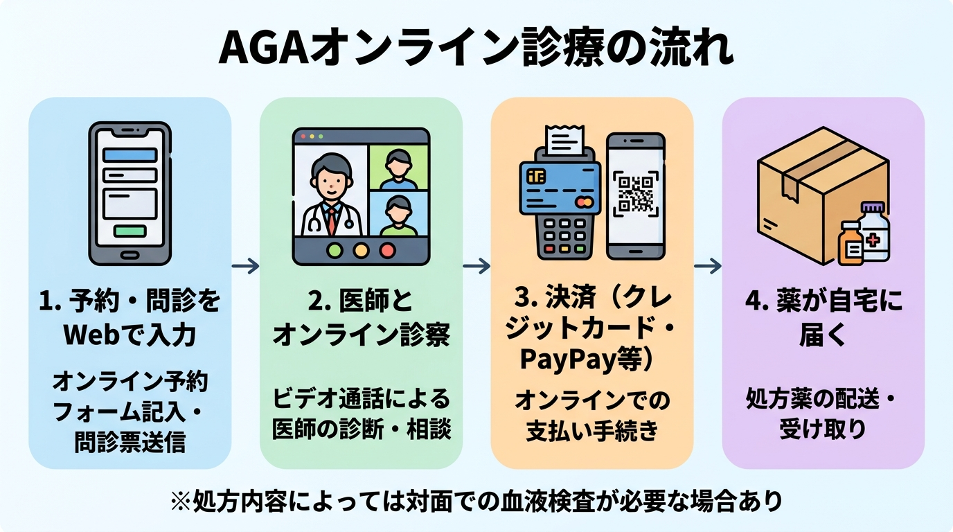 タイトル: AGAオンライン診療の流れ。横並び4ステップのフロー図。ステップ1(スマホのアイコン): 予約・問診をWebで入力。ステップ2(ビデオ通話のアイコン): 医師とオンライン診察。ステップ3(カードのアイコン): 決済(クレジットカード・PayPay等)。ステップ4(配送箱のアイコン): 薬が自宅に届く。下部に注記: 処方内容によっては対面での血液検査が必要な場合あり