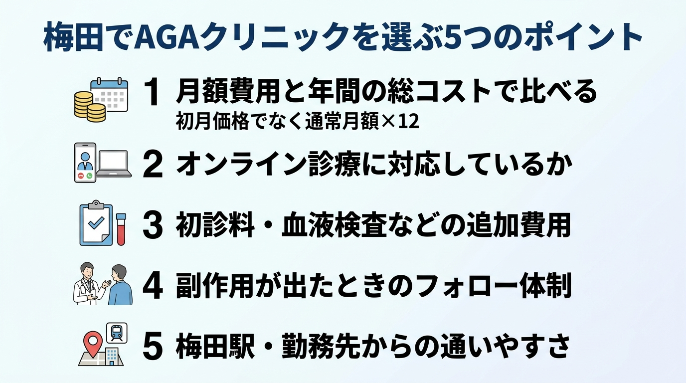 タイトル: 梅田でAGAクリニックを選ぶ5つのポイント。縦並び5項目のチェックリスト型インフォグラフィック。項目1: 月額費用と年間の総コストで比べる(初月価格でなく通常月額×12)。項目2: オンライン診療に対応しているか。項目3: 初診料・血液検査などの追加費用。項目4: 副作用が出たときのフォロー体制。項目5: 梅田駅・勤務先からの通いやすさ