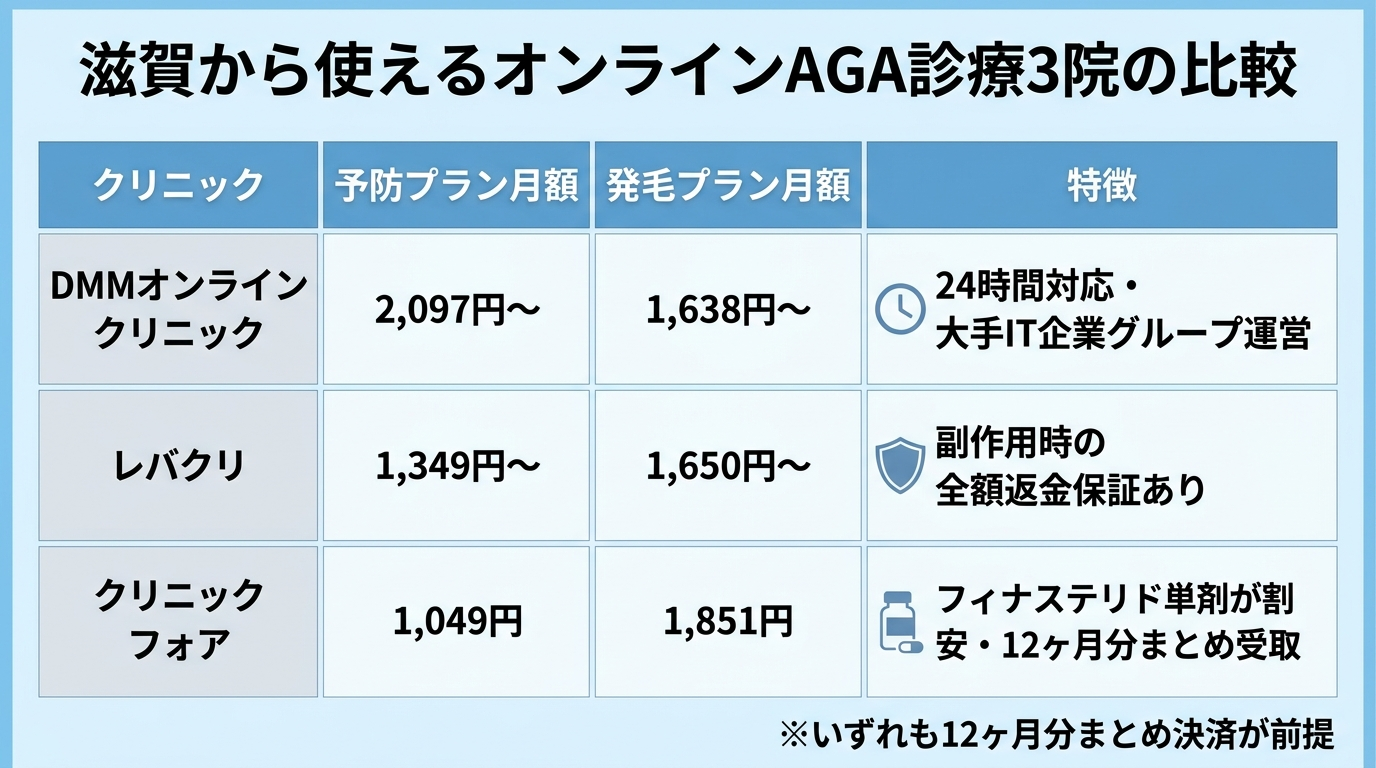 タイトル: 滋賀から使えるオンラインAGA診療3院の比較。4列の表: ヘッダー行: クリニック | 予防プラン月額 | 発毛プラン月額 | 特徴。行1: DMMオンラインクリニック | 2,097円〜 | 1,638円〜 | 24時間対応・大手IT企業グループ運営。行2: レバクリ | 1,349円〜 | 1,650円〜 | 副作用時の全額返金保証あり。行3: クリニックフォア | 1,049円 | 1,851円 | フィナステリド単剤が割安・12ヶ月分まとめ受取。※いずれも12ヶ月分まとめ決済が前提