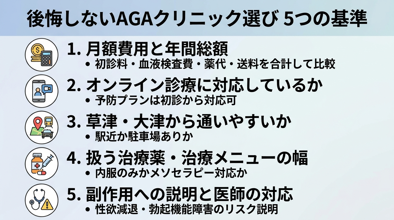 タイトル: 後悔しないAGAクリニック選び 5つの基準。縦並び5項目のチェックリスト形式で: 1. 月額費用と年間総額(初診料・血液検査費・薬代・送料を合計して比較)。2. オンライン診療に対応しているか(予防プランは初診から対応可)。3. 草津・大津から通いやすいか(駅近か駐車場ありか)。4. 扱う治療薬・治療メニューの幅(内服のみかメソセラピー対応か)。5. 副作用への説明と医師の対応(性欲減退・勃起機能障害のリスク説明)