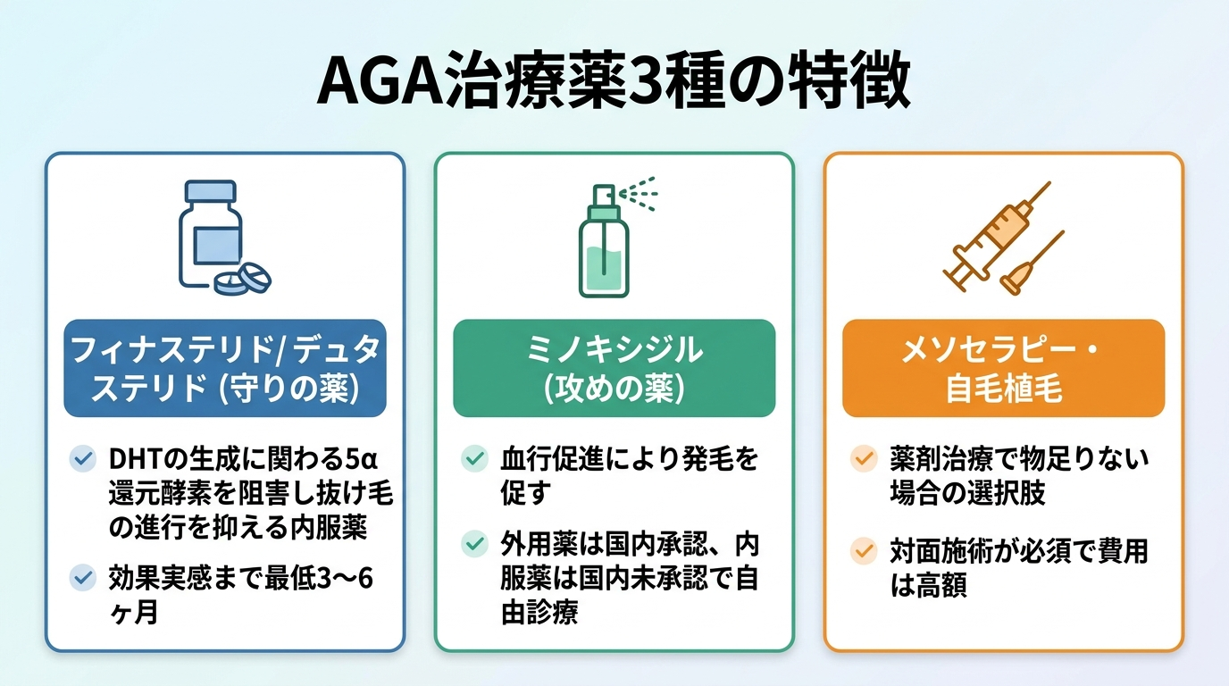 タイトル: AGA治療薬3種の特徴。横並び3カードで: カード1(錠剤のアイコン)ヘッダー: フィナステリド/デュタステリド(守りの薬)、説明: DHTの生成に関わる5α還元酵素を阻害し抜け毛の進行を抑える内服薬。効果実感まで最低3〜6ヶ月。カード2(スプレーのアイコン)ヘッダー: ミノキシジル(攻めの薬)、説明: 血行促進により発毛を促す。外用薬は国内承認、内服薬は国内未承認で自由診療。カード3(注射器のアイコン)ヘッダー: メソセラピー・自毛植毛、説明: 薬剤治療で物足りない場合の選択肢。対面施術が必須で費用は高額。