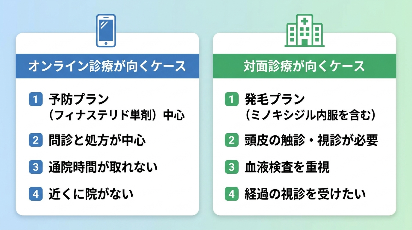 タイトル: オンライン診療と対面診療の使い分け。横並び2カードで比較。カード1(スマホのアイコン)ヘッダー: オンライン診療が向くケース、説明: 予防プラン(フィナステリド単剤)中心、問診と処方が中心、通院時間が取れない、近くに院がない。カード2(建物のアイコン)ヘッダー: 対面診療が向くケース、説明: 発毛プラン(ミノキシジル内服を含む)、頭皮の触診・視診が必要、血液検査を重視、経過の視診を受けたい