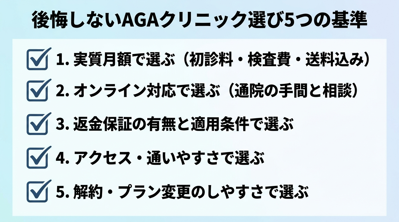 タイトル: 後悔しないAGAクリニック選び5つの基準。縦並びチェックリスト形式。基準1: 実質月額で選ぶ(初診料・検査費・送料込み)。基準2: オンライン対応で選ぶ(通院の手間と相談)。基準3: 返金保証の有無と適用条件で選ぶ。基準4: アクセス・通いやすさで選ぶ。基準5: 解約・プラン変更のしやすさで選ぶ