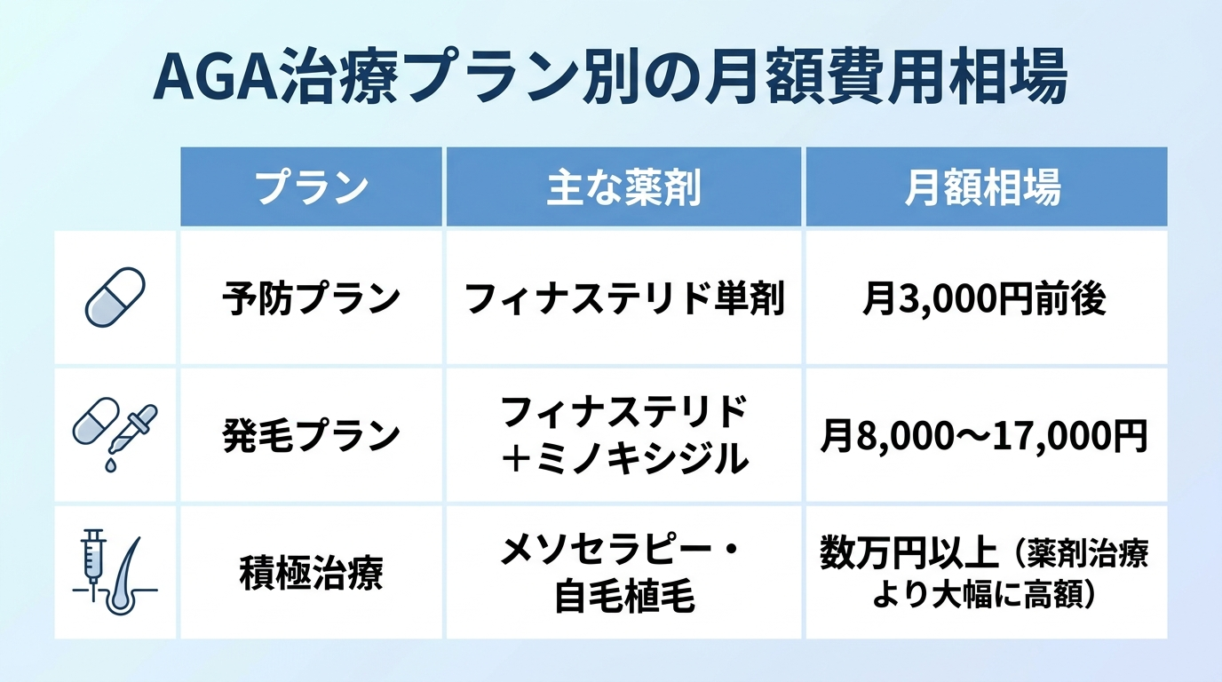 タイトル: AGA治療プラン別の月額費用相場。3列の表: ヘッダー行: プラン | 主な薬剤 | 月額相場。行1: 予防プラン | フィナステリド単剤 | 月3,000円前後。行2: 発毛プラン | フィナステリド+ミノキシジル | 月8,000〜17,000円。行3: 積極治療 | メソセラピー・自毛植毛 | 数万円以上(薬剤治療より大幅に高額)