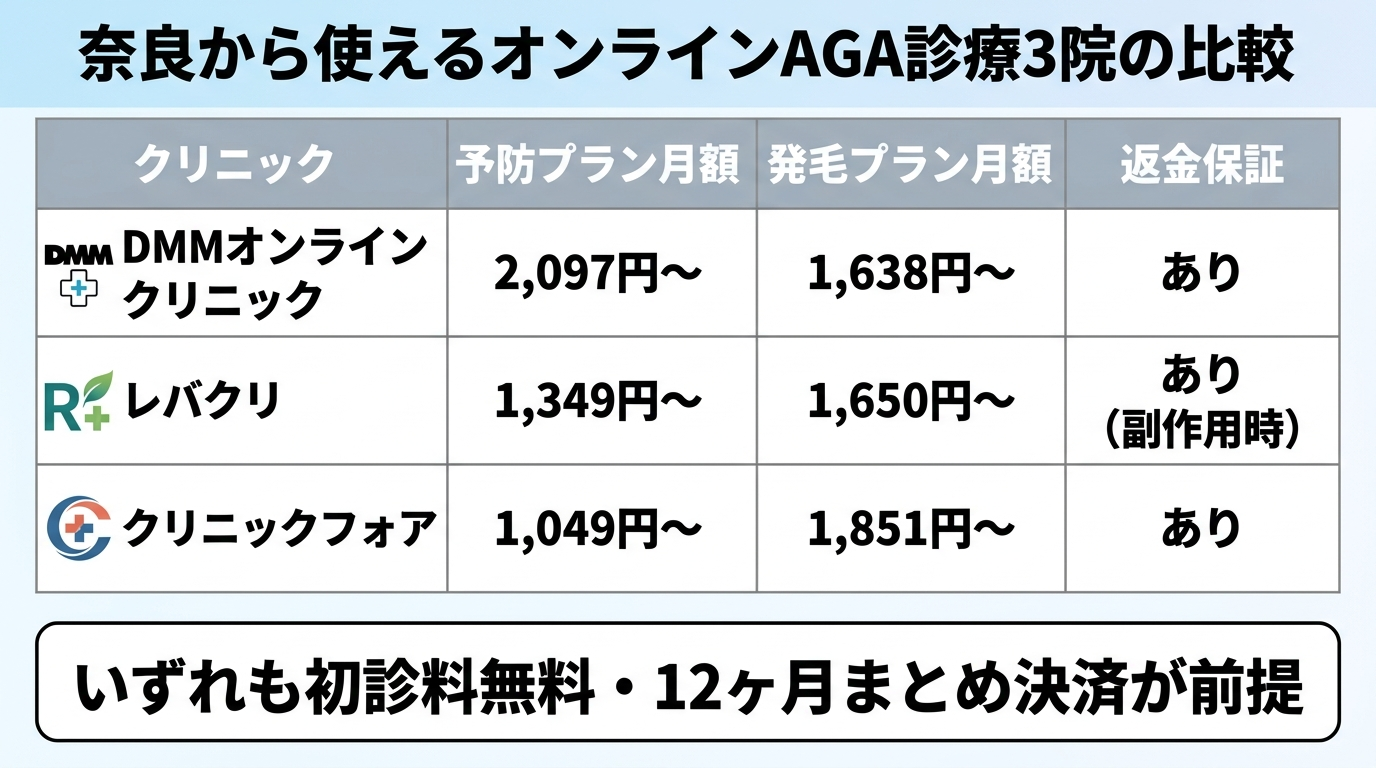タイトル: 奈良から使えるオンラインAGA診療3院の比較。4列の表: ヘッダー行: クリニック | 予防プラン月額 | 発毛プラン月額 | 返金保証。行1: DMMオンラインクリニック | 2,097円〜 | 1,638円〜 | あり。行2: レバクリ | 1,349円〜 | 1,650円〜 | あり(副作用時)。行3: クリニックフォア | 1,049円〜 | 1,851円〜 | あり。いずれも初診料無料・12ヶ月まとめ決済が前提