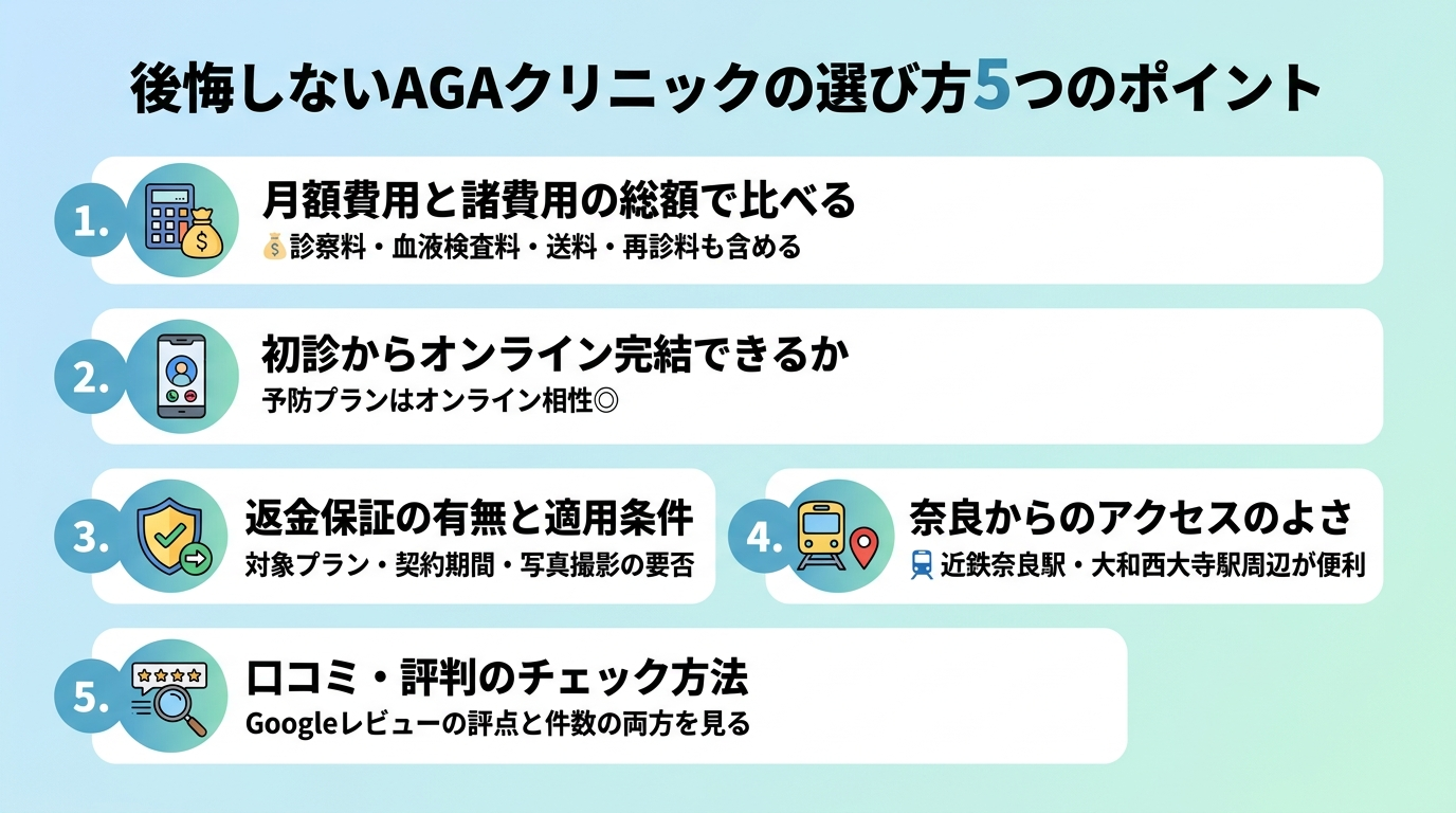 タイトル: 後悔しないAGAクリニックの選び方5つのポイント。縦並び5項目のチェックリスト: 1. 月額費用と諸費用の総額で比べる(診察料・血液検査料・送料・再診料も含める)。2. 初診からオンライン完結できるか(予防プランはオンライン相性◎)。3. 返金保証の有無と適用条件(対象プラン・契約期間・写真撮影の要否)。4. 奈良からのアクセスのよさ(近鉄奈良駅・大和西大寺駅周辺が便利)。5. 口コミ・評判のチェック方法(Googleレビューの評点と件数の両方を見る)
