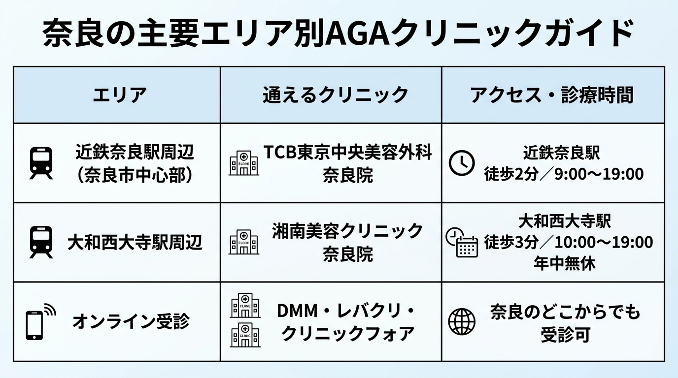 タイトル: 奈良の主要エリア別AGAクリニックガイド。3列の表: ヘッダー行: エリア | 通えるクリニック | アクセス・診療時間。行1: 近鉄奈良駅周辺(奈良市中心部) | TCB東京中央美容外科 奈良院 | 近鉄奈良駅 徒歩2分/9:00〜19:00。行2: 大和西大寺駅周辺 | 湘南美容クリニック 奈良院 | 大和西大寺駅 徒歩3分/10:00〜19:00 年中無休。行3: オンライン受診 | DMM・レバクリ・クリニックフォア | 奈良のどこからでも受診可