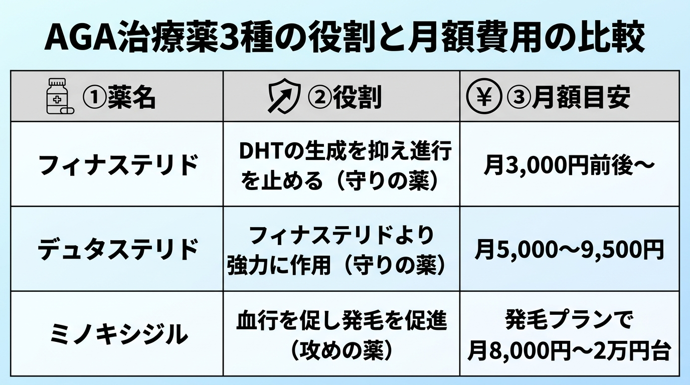 タイトル: AGA治療薬3種の役割と月額費用の比較。3列の表: ヘッダー行: 薬名 | 役割 | 月額目安。行1: フィナステリド | DHTの生成を抑え進行を止める(守りの薬) | 月3,000円前後〜。行2: デュタステリド | フィナステリドより強力に作用(守りの薬) | 月5,000〜9,500円。行3: ミノキシジル | 血行を促し発毛を促進(攻めの薬) | 発毛プランで月8,000円〜2万円台