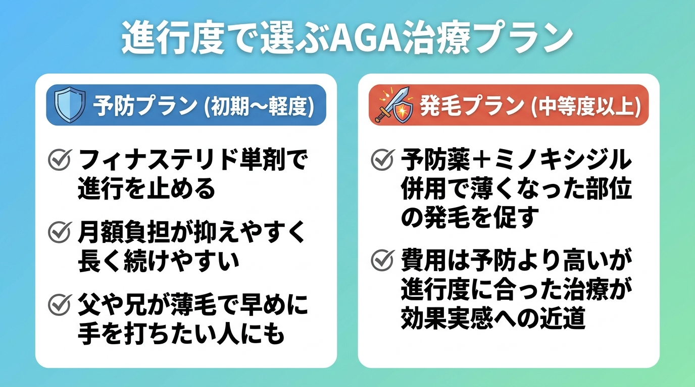タイトル: 進行度で選ぶAGA治療プラン。横並び2カードで: カード1(守りのアイコン)ヘッダー: 予防プラン(初期〜軽度)、説明: フィナステリド単剤で進行を止める。月額負担が抑えやすく長く続けやすい。父や兄が薄毛で早めに手を打ちたい人にも。カード2(攻めのアイコン)ヘッダー: 発毛プラン(中等度以上)、説明: 予防薬+ミノキシジル併用で薄くなった部位の発毛を促す。費用は予防より高いが進行度に合った治療が効果実感への近道
