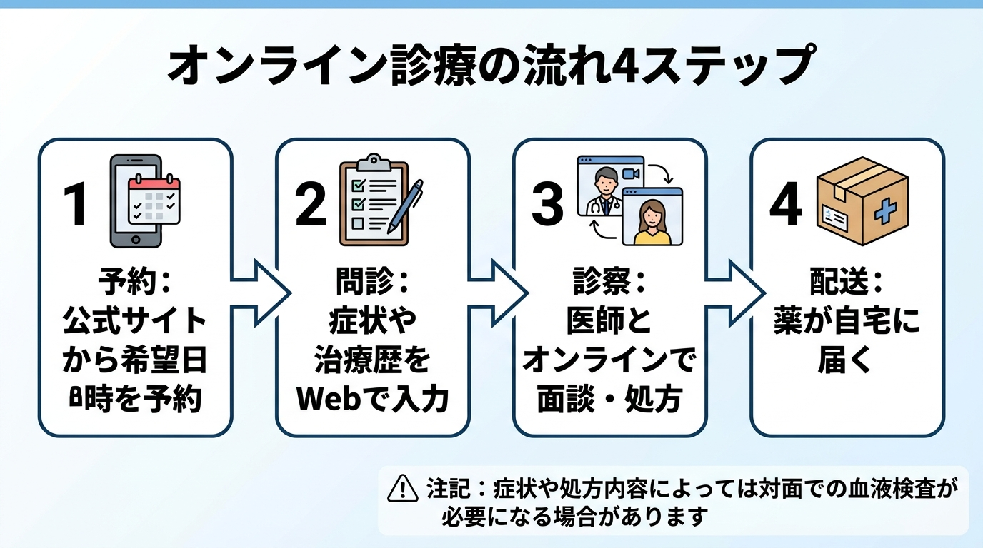 タイトル: オンライン診療の流れ4ステップ。横並び4ステップのフロー図で: ステップ1（スマホのアイコン）予約: 公式サイトから希望日時を予約。ステップ2（問診票のアイコン）問診: 症状や治療歴をWebで入力。ステップ3（ビデオ通話のアイコン）診察: 医師とオンラインで面談・処方。ステップ4（配送箱のアイコン）配送: 薬が自宅に届く。下部に注記: 症状や処方内容によっては対面での血液検査が必要になる場合があります