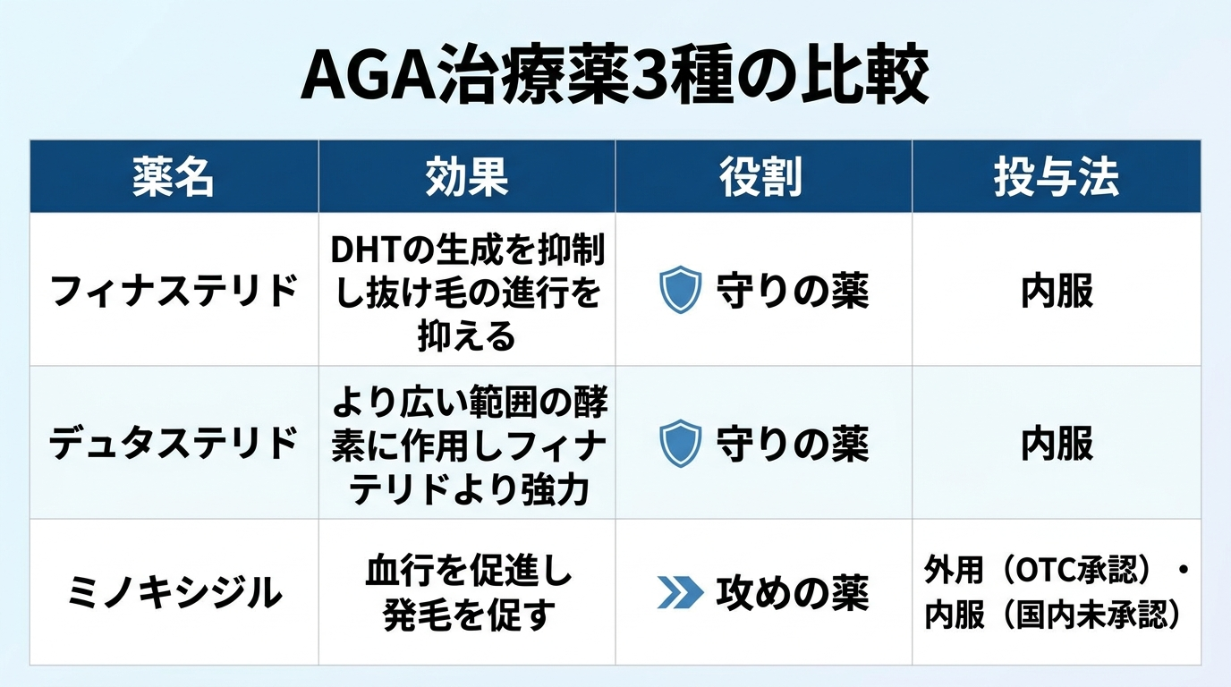 タイトル: AGA治療薬3種の比較。4列の表: ヘッダー行: 薬名 | 効果 | 役割 | 投与法。行1: フィナステリド | DHTの生成を抑制し抜け毛の進行を抑える | 守りの薬 | 内服。行2: デュタステリド | より広い範囲の酵素に作用しフィナステリドより強力 | 守りの薬 | 内服。行3: ミノキシジル | 血行を促進し発毛を促す | 攻めの薬 | 外用（OTC承認）・内服（国内未承認）