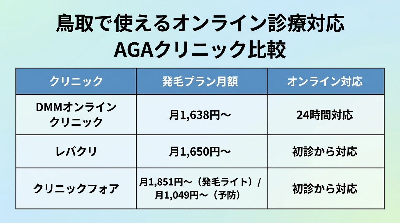 タイトル: 鳥取で使えるオンライン診療対応AGAクリニック比較。3列の表: ヘッダー行: クリニック | 発毛プラン月額 | オンライン対応。行1: DMMオンラインクリニック | 月1,638円〜 | 24時間対応。行2: レバクリ | 月1,650円〜 | 初診から対応。行3: クリニックフォア | 月1,851円〜（発毛ライト）/ 月1,049円〜（予防） | 初診から対応
