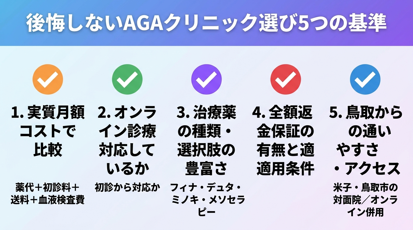 タイトル: 後悔しないAGAクリニック選び5つの基準。縦並び5項目のチェックリスト: 1. 実質月額コストで比較（薬代＋初診料＋送料＋血液検査費）。2. オンライン診療に対応しているか（初診から対応か）。3. 治療薬の種類・選択肢の豊富さ（フィナ・デュタ・ミノキ・メソセラピー）。4. 全額返金保証の有無と適用条件。5. 鳥取からの通いやすさ・アクセス（米子・鳥取市の対面院／オンライン併用）