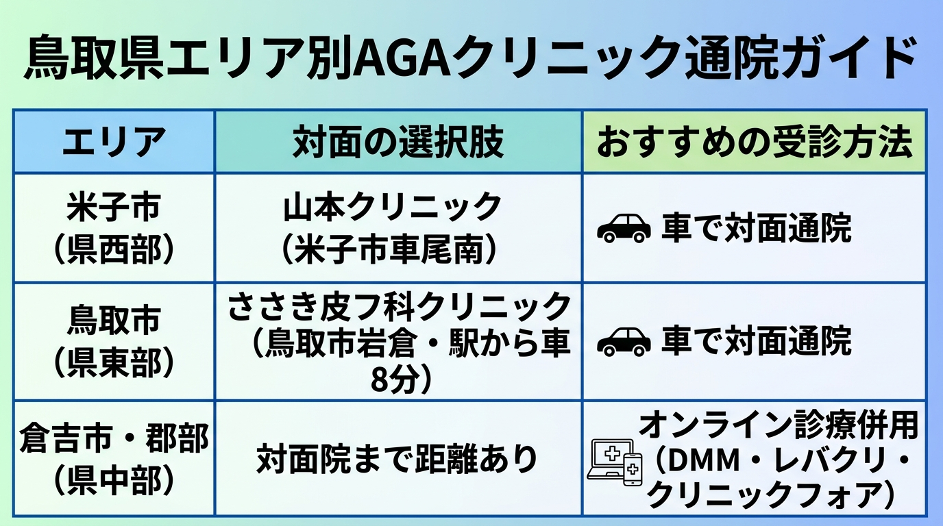 タイトル: 鳥取県エリア別AGAクリニック通院ガイド。3列の表: ヘッダー行: エリア | 対面の選択肢 | おすすめの受診方法。行1: 米子市（県西部） | 山本クリニック（米子市車尾南） | 車で対面通院。行2: 鳥取市（県東部） | ささき皮フ科クリニック（鳥取市岩倉・駅から車8分） | 車で対面通院。行3: 倉吉市・郡部（県中部） | 対面院まで距離あり | オンライン診療併用（DMM・レバクリ・クリニックフォア）