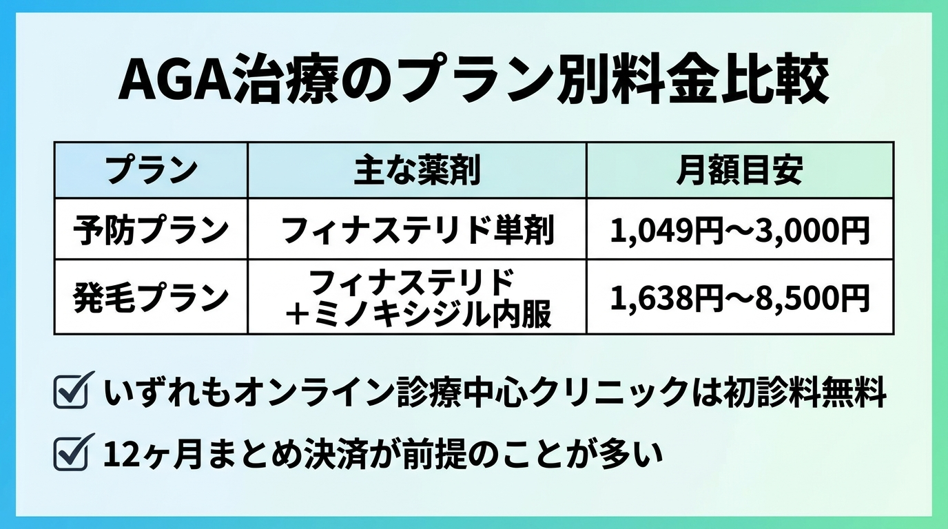 タイトル: AGA治療のプラン別料金比較。3列の表: ヘッダー行: プラン | 主な薬剤 | 月額目安。行1: 予防プラン | フィナステリド単剤 | 1,049円〜3,000円。行2: 発毛プラン | フィナステリド＋ミノキシジル内服 | 1,638円〜8,500円。注記: いずれもオンライン診療中心クリニックは初診料無料、12ヶ月まとめ決済が前提のことが多い
