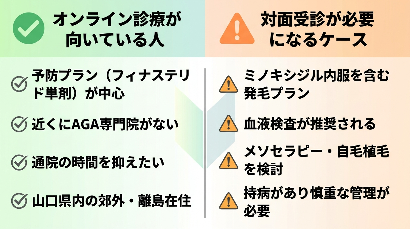 タイトル: オンライン診療が向いている人・対面が必要なケース。2カラムの比較図。左カラム(チェックアイコン・緑)見出し: オンライン診療が向いている人。項目: 予防プラン(フィナステリド単剤)が中心 / 近くにAGA専門院がない / 通院の時間を抑えたい / 山口県内の郊外・離島在住。右カラム(注意アイコン・オレンジ)見出し: 対面受診が必要になるケース。項目: ミノキシジル内服を含む発毛プラン / 血液検査が推奨される / メソセラピー・自毛植毛を検討 / 持病があり慎重な管理が必要