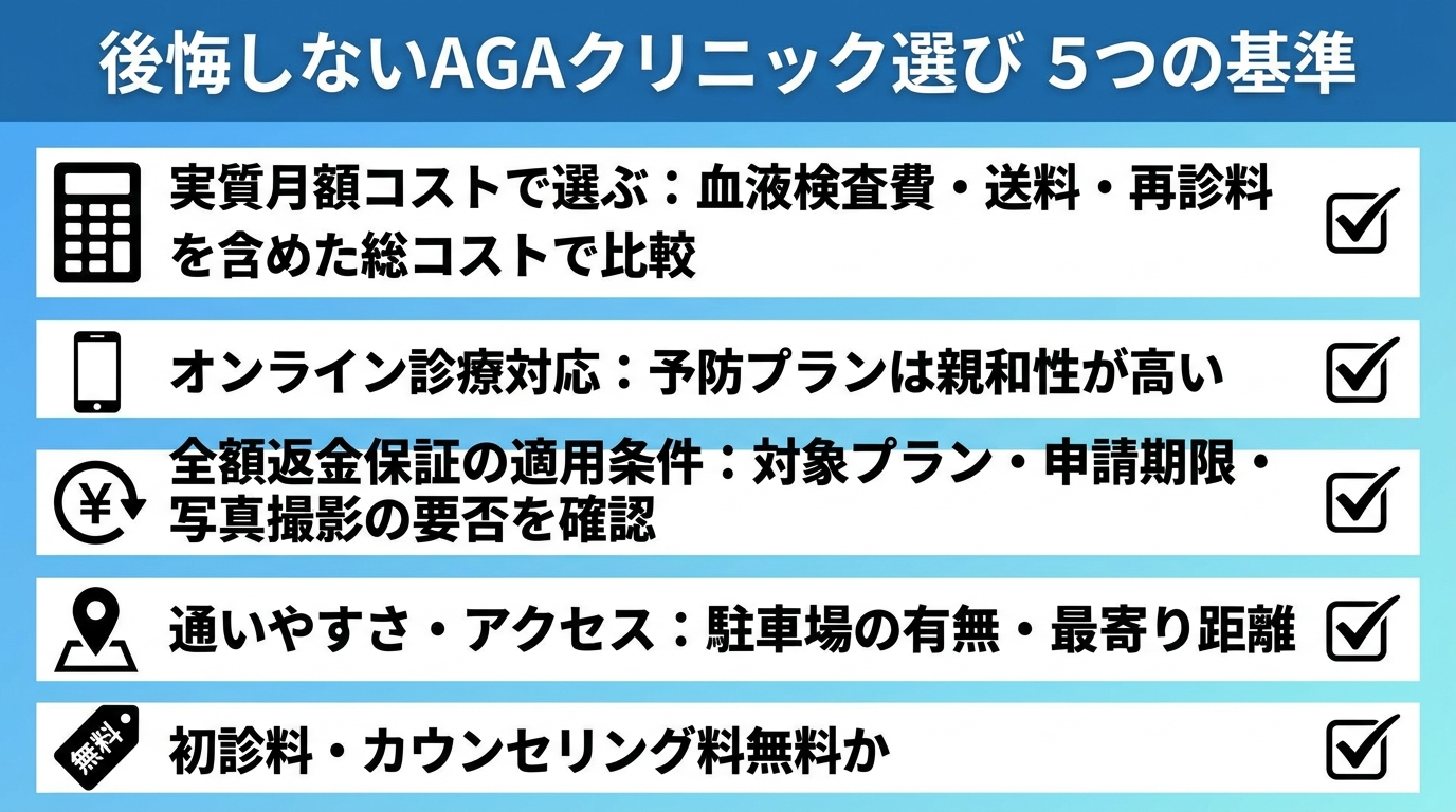 タイトル: 後悔しないAGAクリニック選び 5つの基準。縦並び5項目のチェックリスト型インフォグラフィック。項目1(電卓アイコン)実質月額コストで選ぶ: 血液検査費・送料・再診料を含めた総コストで比較。項目2(スマホアイコン)オンライン診療対応: 予防プランは親和性が高い。項目3(返金アイコン)全額返金保証の適用条件: 対象プラン・申請期限・写真撮影の要否を確認。項目4(地図ピンアイコン)通いやすさ・アクセス: 駐車場の有無・最寄り駅からの距離。項目5(無料アイコン)初診料・カウンセリング料無料か