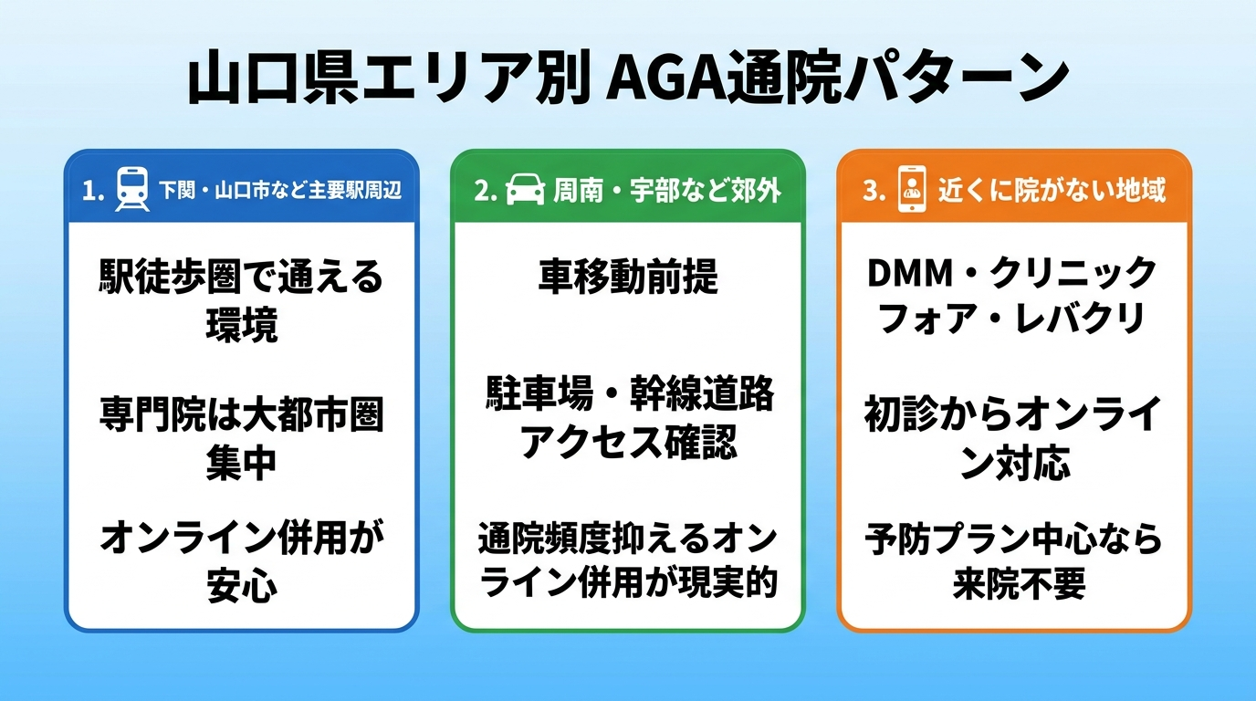 タイトル: 山口県エリア別 AGA通院パターン。3カラムのカード型インフォグラフィック。カード1(駅アイコン)見出し: 下関・山口市など主要駅周辺。説明: 駅徒歩圏で通える環境。ただし専門院は大都市圏に集中するためオンライン併用が安心。カード2(車アイコン)見出し: 周南・宇部など郊外。説明: 車移動が前提。駐車場の有無・幹線道路からのアクセスを確認。通院頻度を抑えるオンライン併用が現実的。カード3(スマホアイコン)見出し: 近くに院がない地域。説明: DMM・クリニックフォア・レバクリが初診からオンライン対応。予防プラン中心なら来院不要