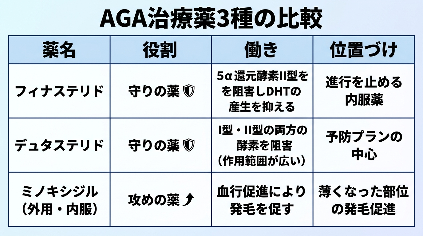 タイトル: AGA治療薬3種の比較。4列の表: ヘッダー行: 薬名 | 役割 | 働き | 位置づけ。行1: フィナステリド | 守りの薬 | 5α還元酵素II型を阻害しDHTの産生を抑える | 進行を止める内服薬。行2: デュタステリド | 守りの薬 | I型・II型の両方の酵素を阻害(作用範囲が広い) | 予防プランの中心。行3: ミノキシジル(外用・内服) | 攻めの薬 | 血行促進により発毛を促す | 薄くなった部位の発毛促進