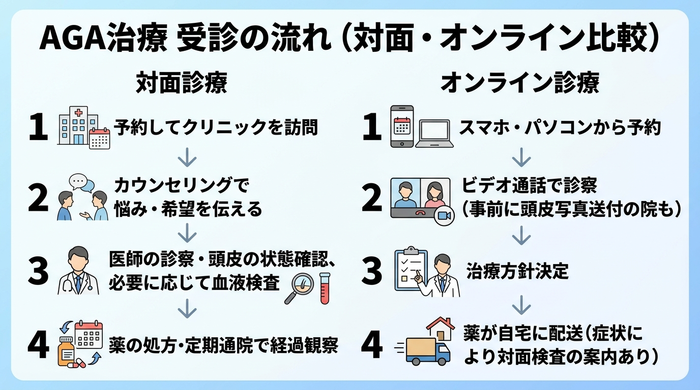 タイトル: AGA治療 受診の流れ(対面・オンライン比較)。2列のフロー図。左列見出し: 対面診療。ステップ1: 予約してクリニックを訪問。ステップ2: カウンセリングで悩み・希望を伝える。ステップ3: 医師の診察・頭皮の状態確認、必要に応じて血液検査。ステップ4: 薬の処方・定期通院で経過観察。右列見出し: オンライン診療。ステップ1: スマホ・パソコンから予約。ステップ2: ビデオ通話で診察(事前に頭皮写真送付の院も)。ステップ3: 治療方針決定。ステップ4: 薬が自宅に配送(症状により対面検査の案内あり)