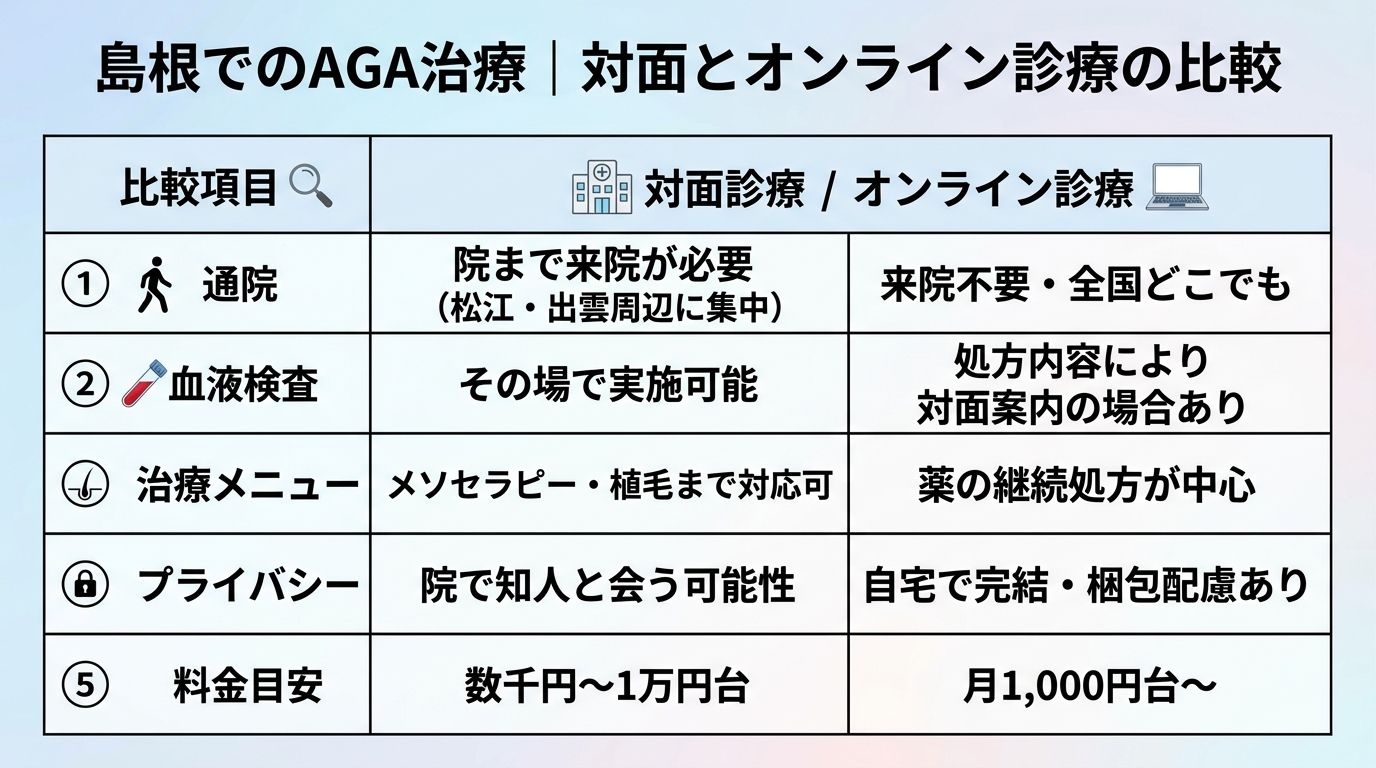 タイトル: 島根でのAGA治療|対面とオンライン診療の比較。2列の表: ヘッダー行: 比較項目 | 対面診療 / オンライン診療。行1: 通院 | 院まで来院が必要(松江・出雲周辺に集中) / 来院不要・全国どこでも。行2: 血液検査 | その場で実施可能 / 処方内容により対面案内の場合あり。行3: 治療メニュー | メソセラピー・植毛まで対応可 / 薬の継続処方が中心。行4: プライバシー | 院で知人と会う可能性 / 自宅で完結・梱包配慮あり。行5: 料金目安 | 数千円〜1万円台 / 月1,000円台〜