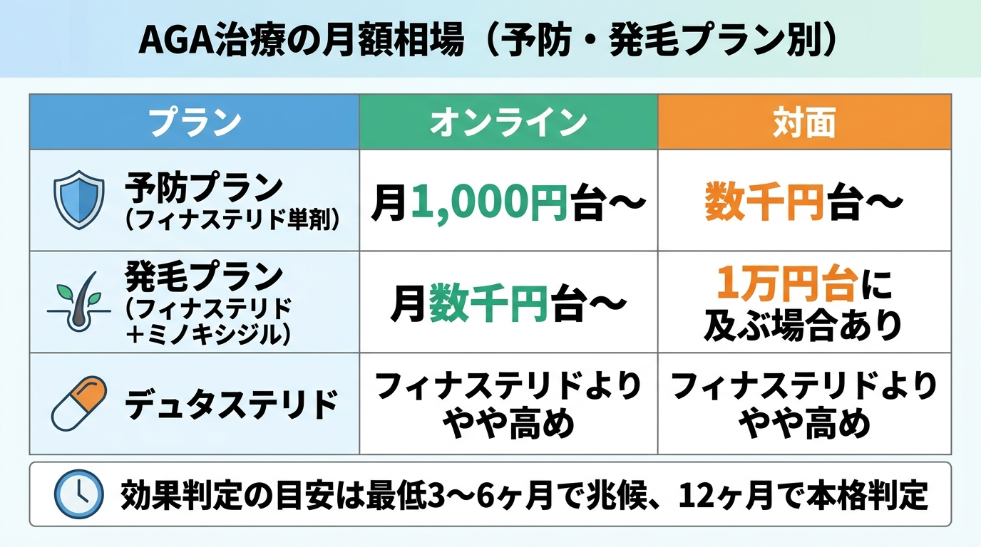 タイトル: AGA治療の月額相場(予防・発毛プラン別)。3列の表: ヘッダー行: プラン | オンライン | 対面。行1: 予防プラン(フィナステリド単剤) | 月1,000円台〜 | 数千円台〜。行2: 発毛プラン(フィナステリド+ミノキシジル) | 月数千円台〜 | 1万円台に及ぶ場合あり。行3: デュタステリド | フィナステリドよりやや高め | フィナステリドよりやや高め。注記: 効果判定の目安は最低3〜6ヶ月で兆候、12ヶ月で本格判定