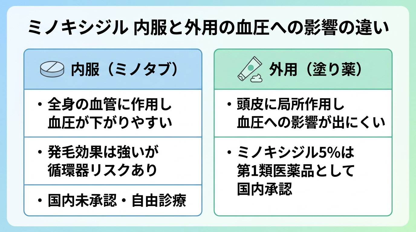タイトル: ミノキシジル 内服と外用の血圧への影響の違い。横並び2カードで比較: カード1(錠剤のアイコン)ヘッダー: 内服(ミノタブ)、説明: 全身の血管に作用し血圧が下がりやすい。発毛効果は強いが循環器リスクあり。国内未承認・自由診療。カード2(チューブのアイコン)ヘッダー: 外用(塗り薬)、説明: 頭皮に局所作用し血圧への影響が出にくい。ミノキシジル5%は第1類医薬品として国内承認。