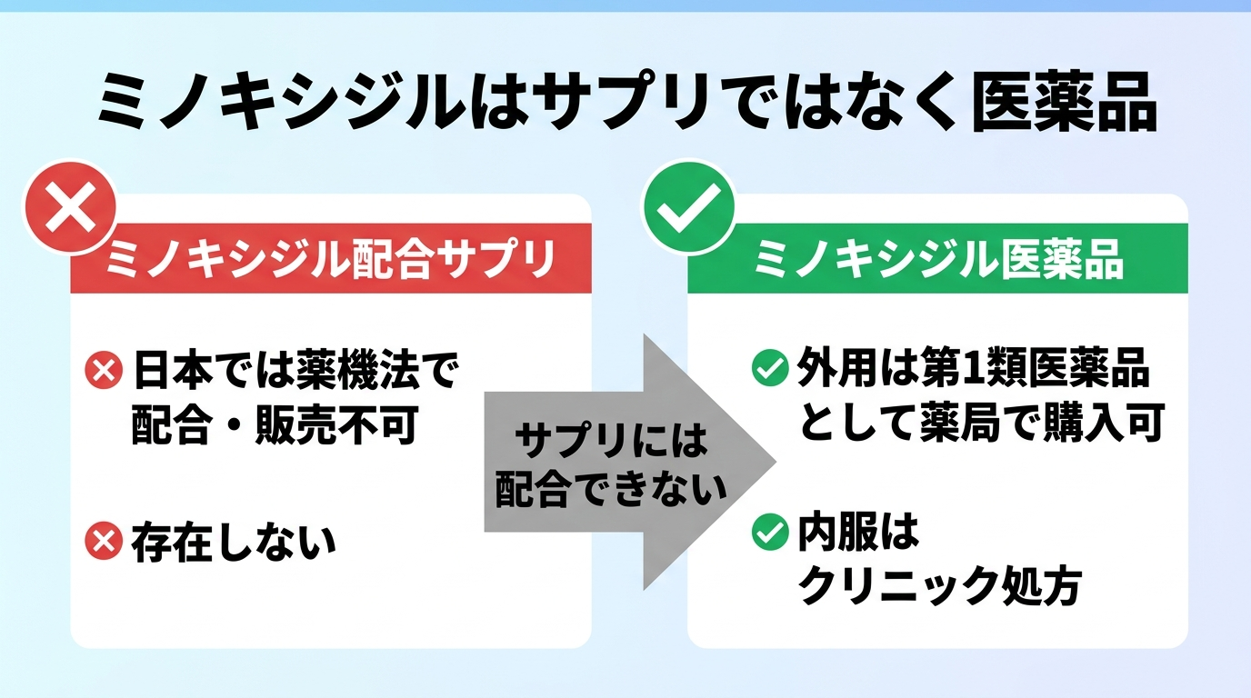 タイトル: ミノキシジルはサプリではなく医薬品。2列の比較図: 左カラム(バツ印アイコン)ヘッダー: ミノキシジル配合サプリ、説明: 日本では薬機法で配合・販売不可。存在しない。右カラム(チェックアイコン)ヘッダー: ミノキシジル医薬品、説明: 外用は第1類医薬品として薬局で購入可、内服はクリニック処方。中央に矢印で『サプリには配合できない』と明記