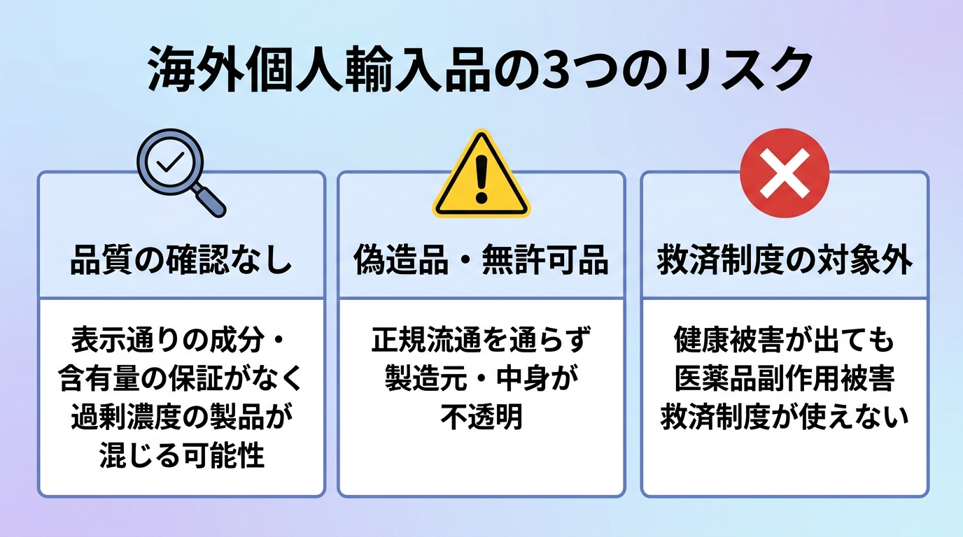 タイトル: 海外個人輸入品の3つのリスク。横並び3カードで: カード1(虫眼鏡アイコン)ヘッダー: 品質の確認なし、説明: 表示通りの成分・含有量の保証がなく過剰濃度の製品が混じる可能性。カード2(警告アイコン)ヘッダー: 偽造品・無許可品、説明: 正規流通を通らず製造元・中身が不透明。カード3(バツ印アイコン)ヘッダー: 救済制度の対象外、説明: 健康被害が出ても医薬品副作用被害救済制度が使えない