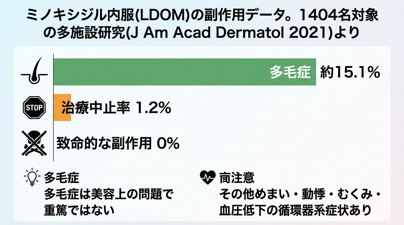 タイトル: ミノキシジル内服(LDOM)の副作用データ。1404名対象の多施設研究(J Am Acad Dermatol 2021)より。横棒グラフ: 多毛症 約15.1%、治療中止率 1.2%、致命的な副作用 0%。下部注記『多毛症は美容上の問題で重篤ではない/その他めまい・動悸・むくみ・血圧低下の循環器系症状あり』