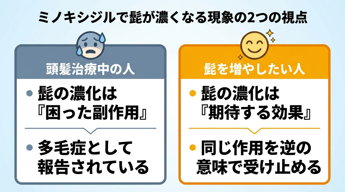 タイトル: ミノキシジルで髭が濃くなる現象の2つの視点。横並び2カードで: カード1(困った顔のアイコン)ヘッダー: 頭髪治療中の人、説明: 髭の濃化は『困った副作用』。多毛症として報告されている。カード2(喜ぶ顔のアイコン)ヘッダー: 髭を増やしたい人、説明: 髭の濃化は『期待する効果』。同じ作用を逆の意味で受け止める。