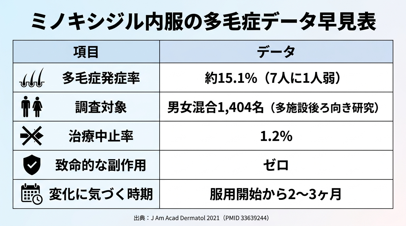 タイトル: ミノキシジル内服の多毛症データ早見表。2列の表: 行1: 多毛症発症率 | 約15.1%(7人に1人弱)。行2: 調査対象 | 男女混合1,404名(多施設後ろ向き研究)。行3: 治療中止率 | 1.2%。行4: 致命的な副作用 | ゼロ。行5: 変化に気づく時期 | 服用開始から2〜3ヶ月。出典: J Am Acad Dermatol 2021(PMID 33639244)