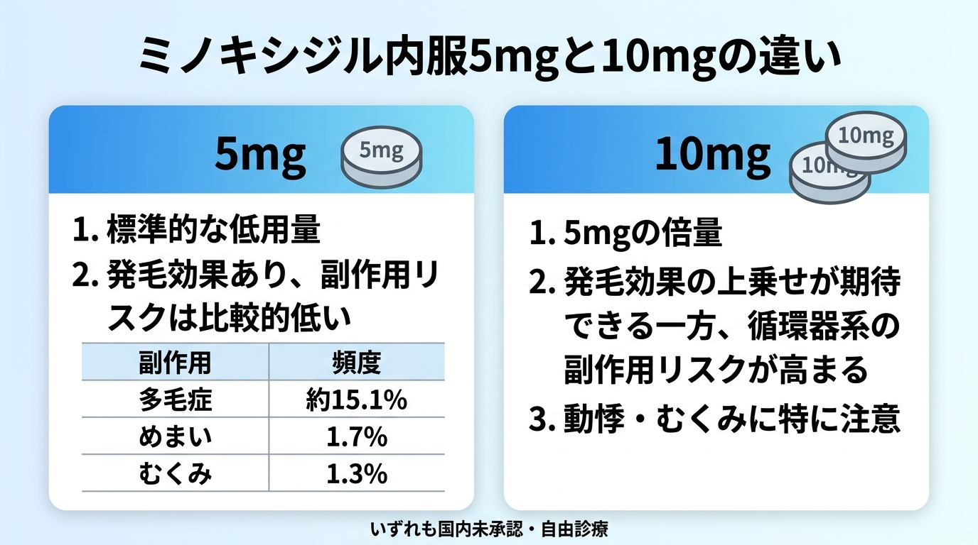 タイトル: ミノキシジル内服5mgと10mgの違い。横並び2カードで比較。カード1(錠剤5mgのアイコン)ヘッダー: 5mg、説明: 標準的な低用量。発毛効果あり、副作用リスクは比較的低い。多毛症 約15.1%、めまい 1.7%、むくみ 1.3%。カード2(錠剤10mgのアイコン・倍量を強調)ヘッダー: 10mg、説明: 5mgの倍量。発毛効果の上乗せが期待できる一方、循環器系の副作用リスクが高まる。動悸・むくみに特に注意。下部に注記: いずれも国内未承認・自由診療