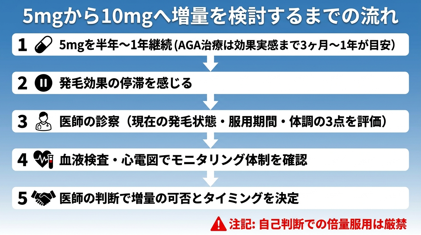 タイトル: 5mgから10mgへ増量を検討するまでの流れ。縦フロー図。ステップ1: 5mgを半年〜1年継続(AGA治療は効果実感まで3ヶ月〜1年が目安)。ステップ2: 発毛効果の停滞を感じる。ステップ3: 医師の診察(現在の発毛状態・服用期間・体調の3点を評価)。ステップ4: 血液検査・心電図でモニタリング体制を確認。ステップ5: 医師の判断で増量の可否とタイミングを決定。注記: 自己判断での倍量服用は厳禁