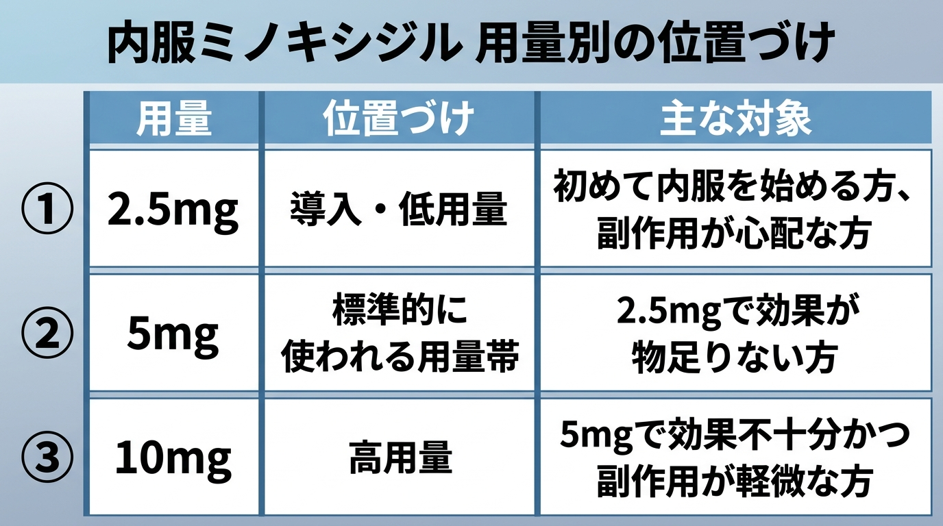 タイトル: 内服ミノキシジル 用量別の位置づけ。3列の表: ヘッダー行: 用量 | 位置づけ | 主な対象。行1: 2.5mg | 導入・低用量 | 初めて内服を始める方、副作用が心配な方。行2: 5mg | 標準的に使われる用量帯 | 2.5mgで効果が物足りない方。行3: 10mg | 高用量 | 5mgで効果不十分かつ副作用が軽微な方