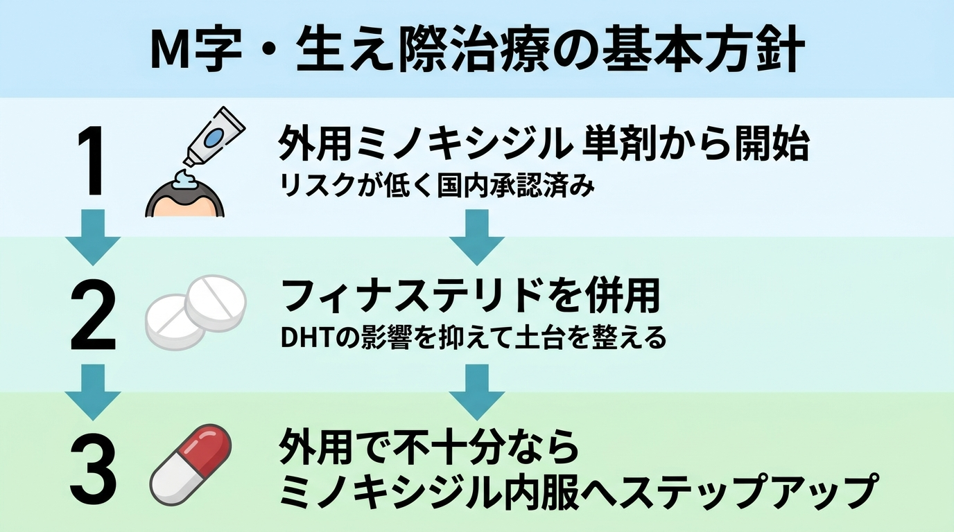 タイトル: M字・生え際治療の基本方針。縦フロー図で3ステップ: ステップ1(塗り薬のアイコン)外用ミノキシジル単剤から開始。リスクが低く国内承認済み。ステップ2(錠剤2種のアイコン)フィナステリドを併用。DHTの影響を抑えて土台を整える。ステップ3(カプセルのアイコン)外用で不十分ならミノキシジル内服へステップアップ。各ステップを下向き矢印でつなぐ。