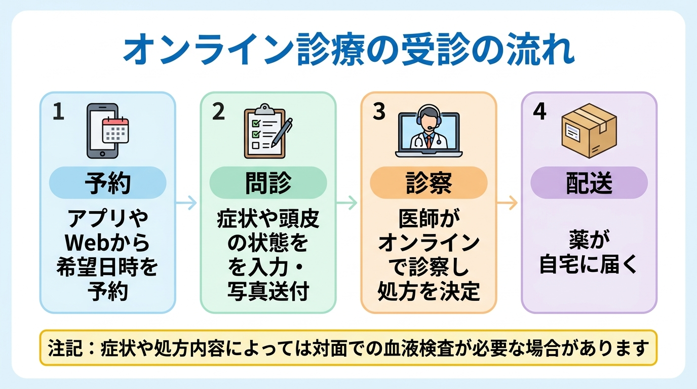タイトル: オンライン診療の受診の流れ。横並び4ステップのフロー図: ステップ1(スマホのアイコン)予約: アプリやWebから希望日時を予約。ステップ2(問診票のアイコン)問診: 症状や頭皮の状態を入力・写真送付。ステップ3(医師とビデオ通話のアイコン)診察: 医師がオンラインで診察し処方を決定。ステップ4(配送ボックスのアイコン)配送: 薬が自宅に届く。下部に注記『症状や処方内容によっては対面での血液検査が必要な場合があります』