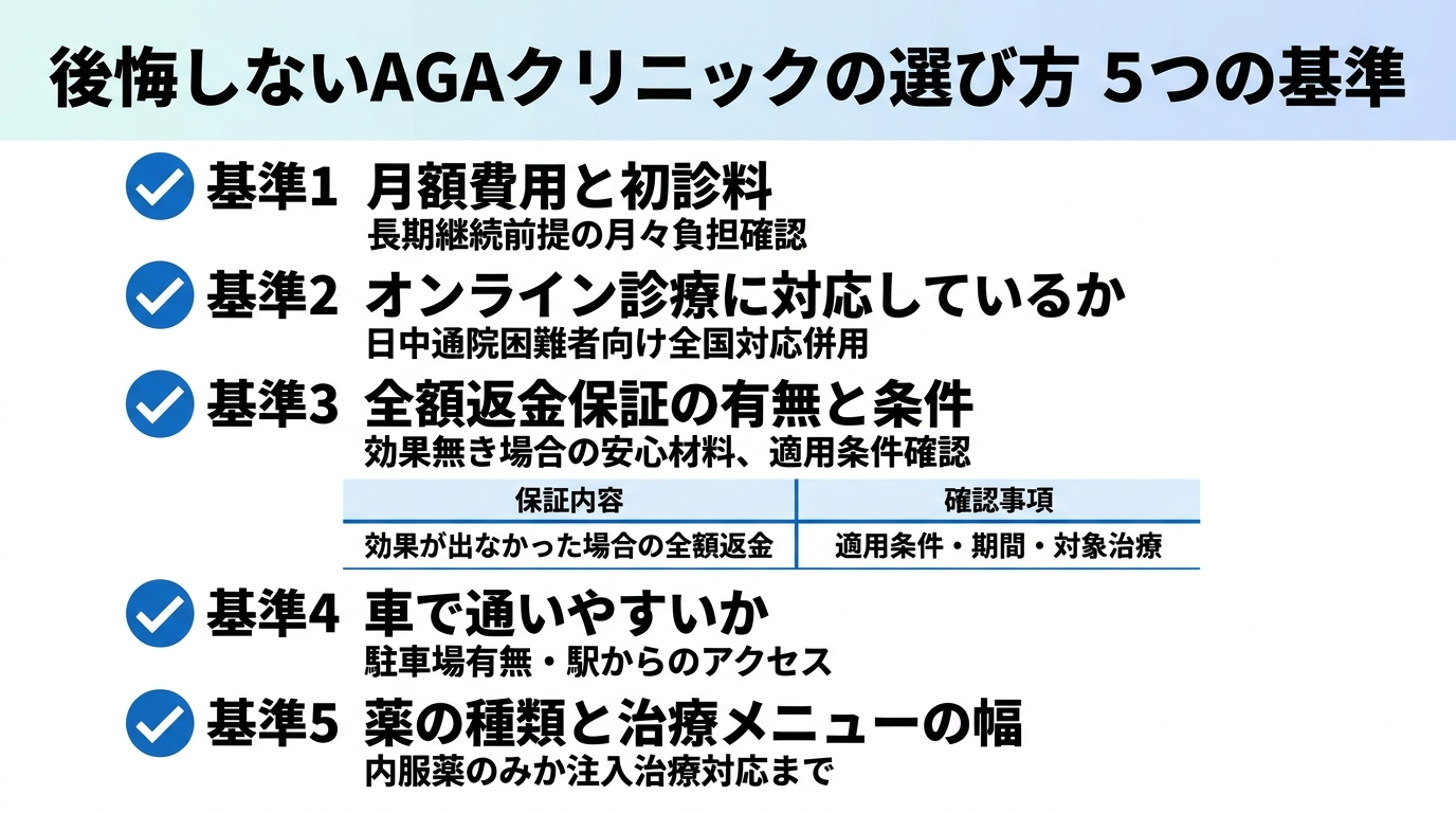 タイトル: 後悔しないAGAクリニックの選び方 5つの基準。縦並びチェックリスト形式: 基準1 月額費用と初診料: 長期継続が前提のため月々の負担を確認。基準2 オンライン診療に対応しているか: 日中通院しにくい人は全国対応のオンライン診療を併用。基準3 全額返金保証の有無と条件: 効果が出なかった場合の安心材料、適用条件も確認。基準4 車で通いやすいか: 駐車場の有無・駅からのアクセス。基準5 薬の種類と治療メニューの幅: 内服薬のみか注入治療まで対応するか