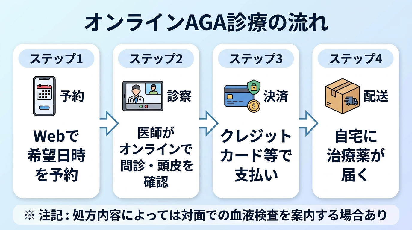 タイトル: オンラインAGA診療の流れ。横並び4ステップのフロー図: ステップ1(スマホのアイコン)予約: Webで希望日時を予約。ステップ2(ビデオ通話のアイコン)診察: 医師がオンラインで問診・頭皮を確認。ステップ3(カードのアイコン)決済: クレジットカード等で支払い。ステップ4(配送箱のアイコン)配送: 自宅に治療薬が届く。下部に注記: 処方内容によっては対面での血液検査を案内する場合あり