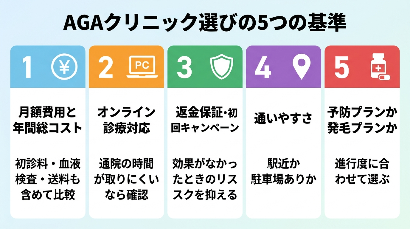 タイトル: AGAクリニック選びの5つの基準。縦並び5項目のチェックリスト図: 基準1(円マークのアイコン)月額費用と年間総コスト: 初診料・血液検査・送料も含めて比較。基準2(PCのアイコン)オンライン診療対応: 通院の時間が取りにくいなら確認。基準3(盾のアイコン)返金保証・初回キャンペーン: 効果がなかったときのリスクを抑える。基準4(地図ピンのアイコン)通いやすさ: 駅近か駐車場ありか。基準5(錠剤のアイコン)予防プランか発毛プランか: 進行度に合わせて選ぶ