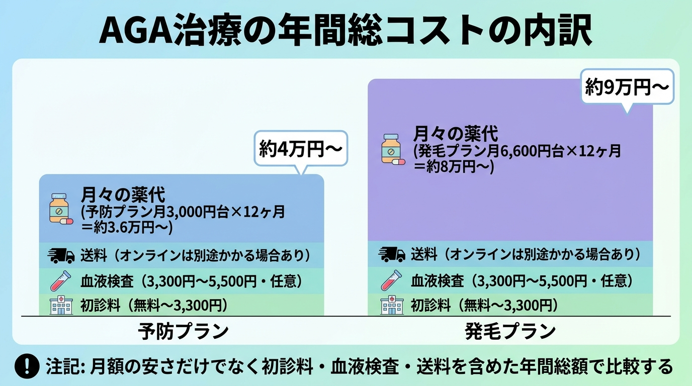 タイトル: AGA治療の年間総コストの内訳。縦積み棒グラフのイラスト: 月々の薬代(予防プラン月3,000円台×12ヶ月=約3.6万円〜/発毛プラン月6,600円台×12ヶ月=約8万円〜)に加え、初診料(無料〜3,300円)、血液検査(3,300円〜5,500円・任意)、送料(オンラインは別途かかる場合あり)を積み上げて表示。注記: 月額の安さだけでなく初診料・血液検査・送料を含めた年間総額で比較する