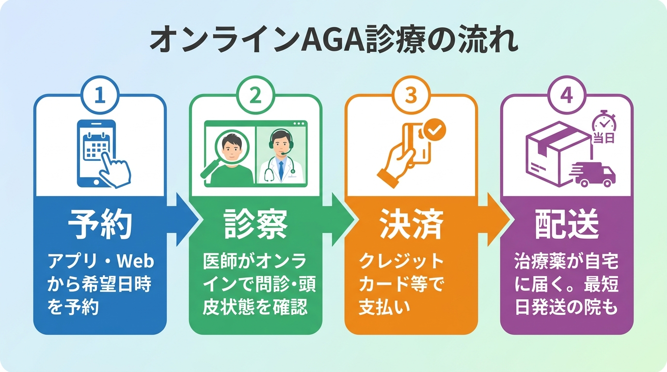 タイトル: オンラインAGA診療の流れ。横並び4ステップのフロー図で: ステップ1(スマホのアイコン)予約: アプリ・Webから希望日時を予約。ステップ2(ビデオ通話のアイコン)診察: 医師がオンラインで問診・頭皮状態を確認。ステップ3(カードのアイコン)決済: クレジットカード等で支払い。ステップ4(配送箱のアイコン)配送: 治療薬が自宅に届く。最短当日発送の院も