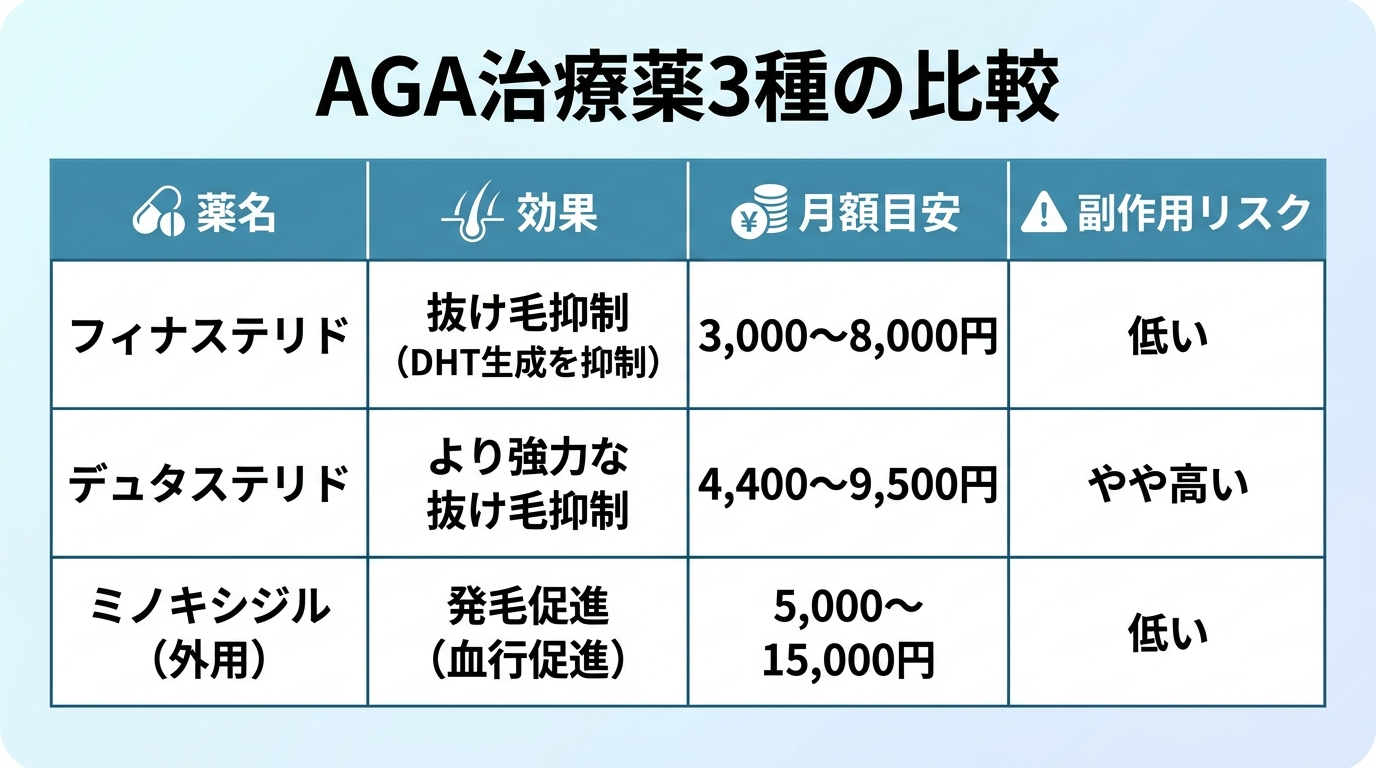 タイトル: AGA治療薬3種の比較。4列の表: ヘッダー行: 薬名 | 効果 | 月額目安 | 副作用リスク。行1: フィナステリド | 抜け毛抑制(DHT生成を抑制) | 3,000〜8,000円 | 低い。行2: デュタステリド | より強力な抜け毛抑制 | 4,400〜9,500円 | やや高い。行3: ミノキシジル(外用) | 発毛促進(血行促進) | 5,000〜15,000円 | 低い
