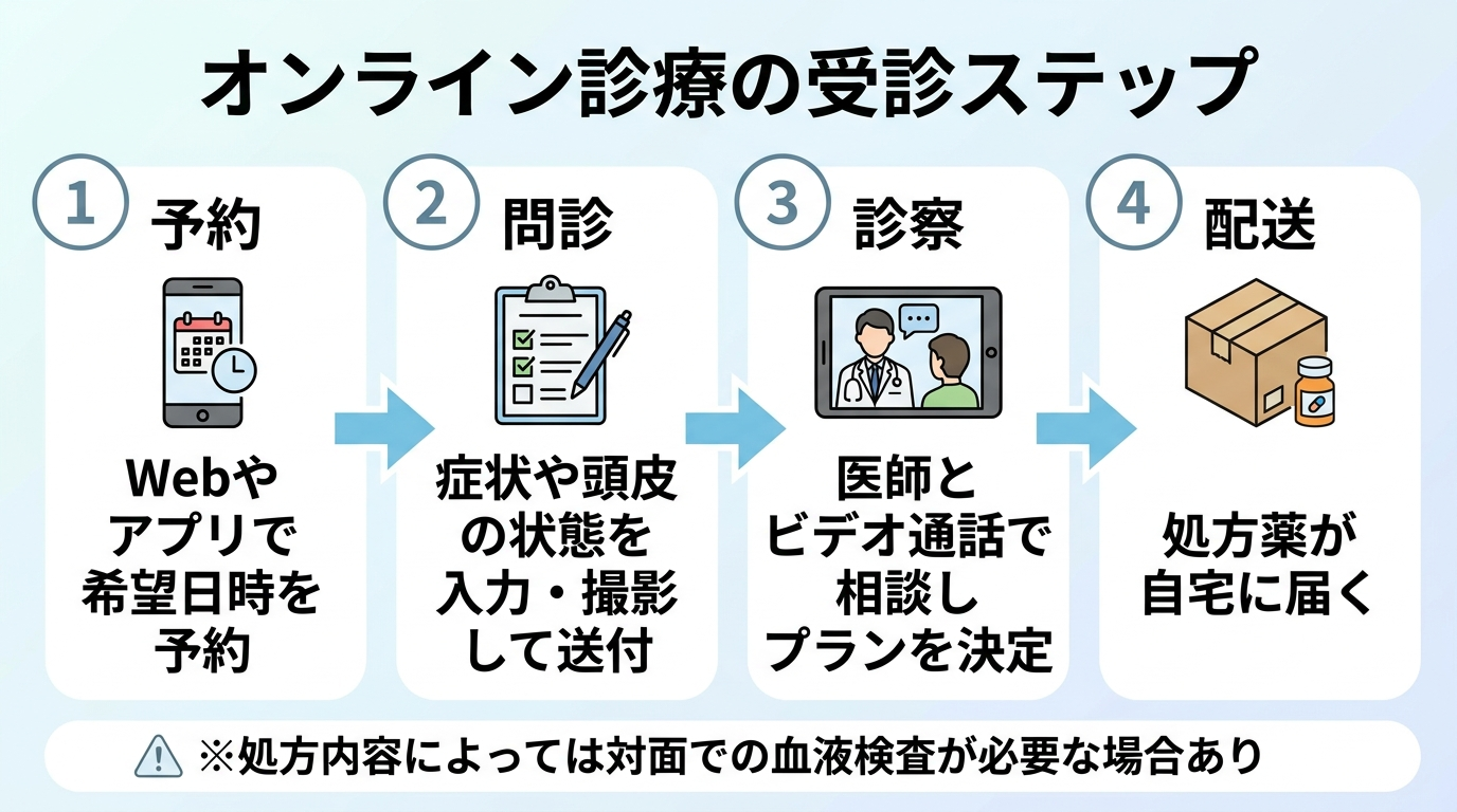 タイトル: オンライン診療の受診ステップ。横並び4ステップのフロー図で: ステップ1(スマホのアイコン)予約: Webやアプリで希望日時を予約。ステップ2(問診票のアイコン)問診: 症状や頭皮の状態を入力・撮影して送付。ステップ3(ビデオ通話のアイコン)診察: 医師とビデオ通話で相談しプランを決定。ステップ4(配送箱のアイコン)配送: 処方薬が自宅に届く。下部に注記: 処方内容によっては対面での血液検査が必要な場合あり