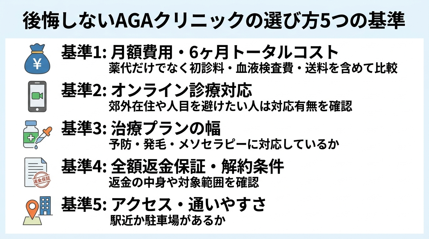 タイトル: 後悔しないAGAクリニックの選び方5つの基準。縦並び5項目のチェックリスト図で: 基準1(お金のアイコン)月額費用・6ヶ月トータルコスト: 薬代だけでなく初診料・血液検査費・送料を含めて比較。基準2(スマホのアイコン)オンライン診療対応: 郊外在住や人目を避けたい人は対応有無を確認。基準3(薬のアイコン)治療プランの幅: 予防・発毛・メソセラピーに対応しているか。基準4(書類のアイコン)全額返金保証・解約条件: 返金の中身や対象範囲を確認。基準5(地図ピンのアイコン)アクセス・通いやすさ: 駅近か駐車場があるか