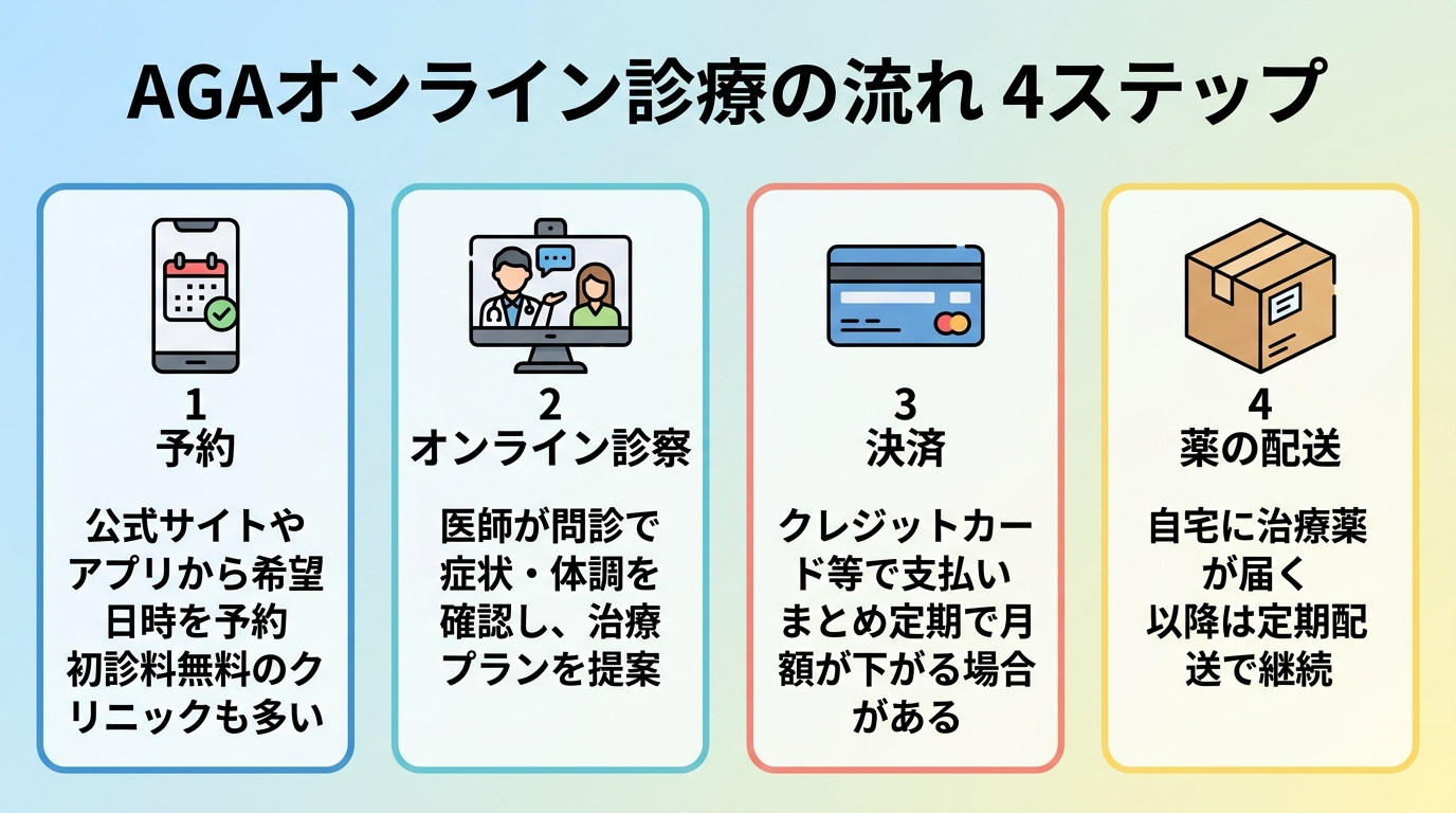 タイトル: AGAオンライン診療の流れ 4ステップ。横並び4カードで: ステップ1(スマホのアイコン)ヘッダー: 予約、説明: 公式サイトやアプリから希望日時を予約。初診料無料のクリニックも多い。ステップ2(ビデオ通話のアイコン)ヘッダー: オンライン診察、説明: 医師が問診で症状・体調を確認し、治療プランを提案。ステップ3(カードのアイコン)ヘッダー: 決済、説明: クレジットカード等で支払い。まとめ定期で月額が下がる場合がある。ステップ4(配送箱のアイコン)ヘッダー: 薬の配送、説明: 自宅に治療薬が届く。以降は定期配送で継続。