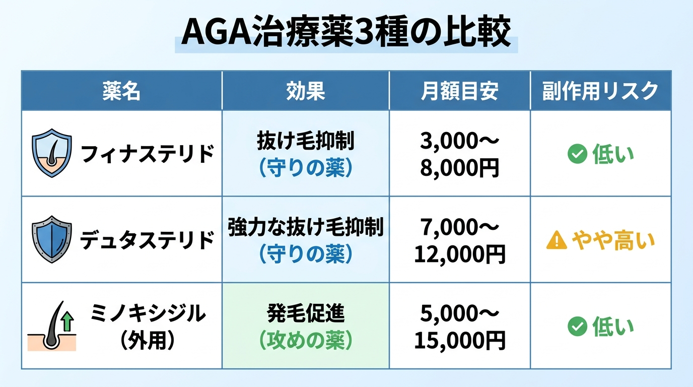 タイトル: AGA治療薬3種の比較。4列の表: ヘッダー行: 薬名 | 効果 | 月額目安 | 副作用リスク。行1: フィナステリド | 抜け毛抑制(守りの薬) | 3,000〜8,000円 | 低い。行2: デュタステリド | 強力な抜け毛抑制(守りの薬) | 7,000〜12,000円 | やや高い。行3: ミノキシジル(外用) | 発毛促進(攻めの薬) | 5,000〜15,000円 | 低い
